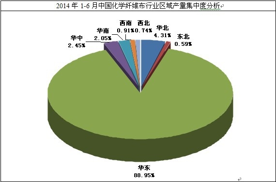 2014年1-6月化學纖維布行業(yè)集中度分析