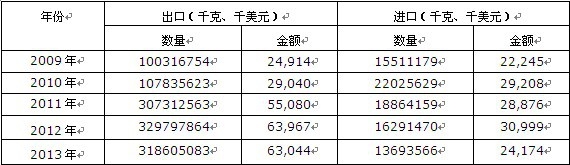 2009-2013ЇȻVa(chn)Ʒ;̿U̿M(jn)ڔ(sh)(j)y(tng)Ӌ(j)