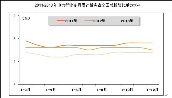 我國(guó)電力行業(yè)各月累計(jì)固定資產(chǎn)投資額占比