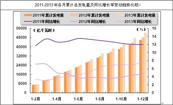 我國(guó)各月發(fā)電總量及同比增長(zhǎng)情況