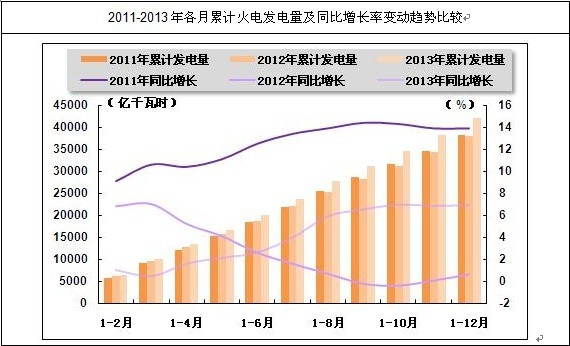 我國(guó)各月火電發(fā)電量及增長(zhǎng)趨勢(shì)
