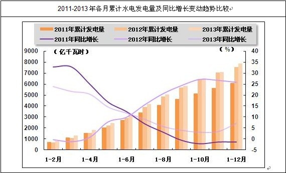 我國(guó)各月累計(jì)水電發(fā)電量及趨勢(shì)