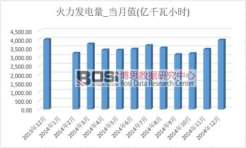 火力發(fā)電量