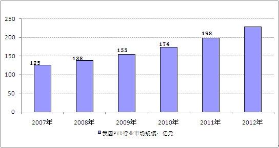 2007-2012҇PVDИI(y)ЈҎ(gu)ģyӋ