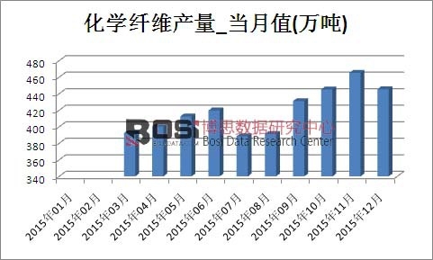 2015ЇW(xu)wSa(chn)¶Ƚy(tng)Ӌ(j)