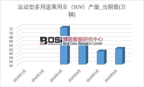2016ϰЇSUVa(chn)¶Ƚy(tng)Ӌ(j)