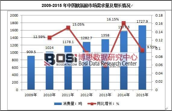2009-2015年中國胱氨酸市場需求量及增長情況