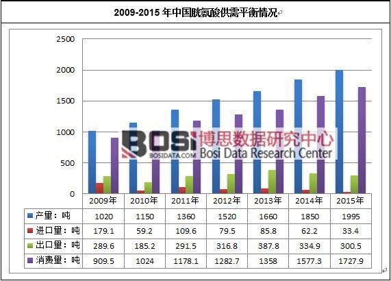 2009-2015年中國胱氨酸供需平衡情況