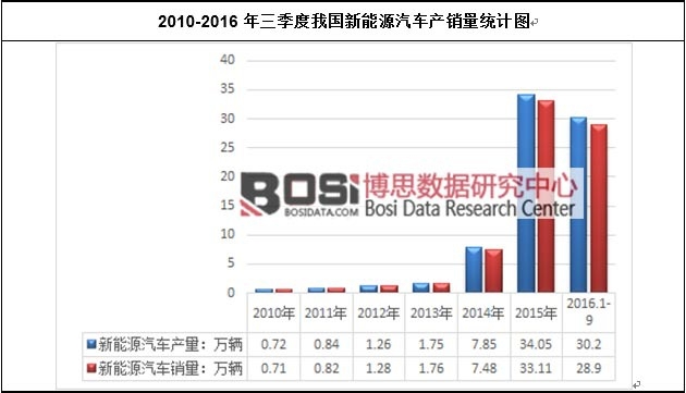 2010-2016҇Դ܇a(chn)Ny(tng)ӋD