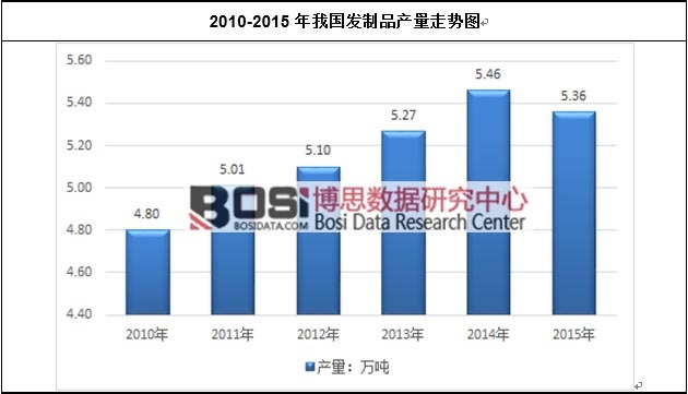 2010-2015҇(gu)l(f)Ʒa(chn)߄(sh)D