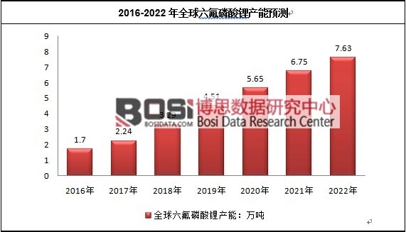 2016-2022ȫ䇮a(chn)A(y)y