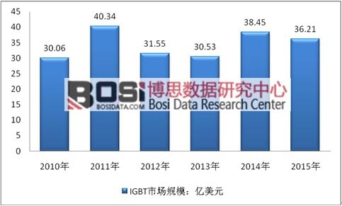 2010-2015ȫIGBTЈҎ(gu)ģy(tng)Ӌ