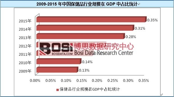 2009-2015ЇƷИI(y)Ҏ(gu)ģGDPռȽy(tng)Ӌ(j)