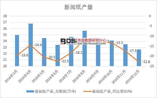 2016年中國(guó)新聞紙產(chǎn)量數(shù)據(jù)月度統(tǒng)計(jì)表