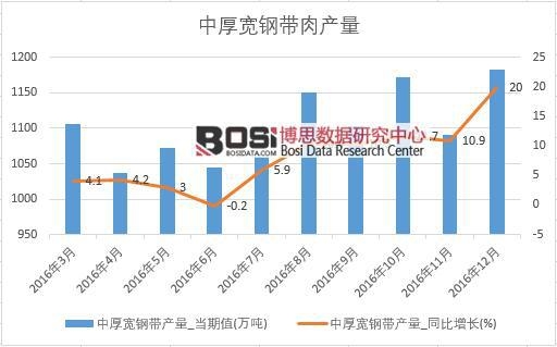 2016年中國中厚寬鋼帶產(chǎn)量數(shù)據(jù)月度統(tǒng)計(jì)表