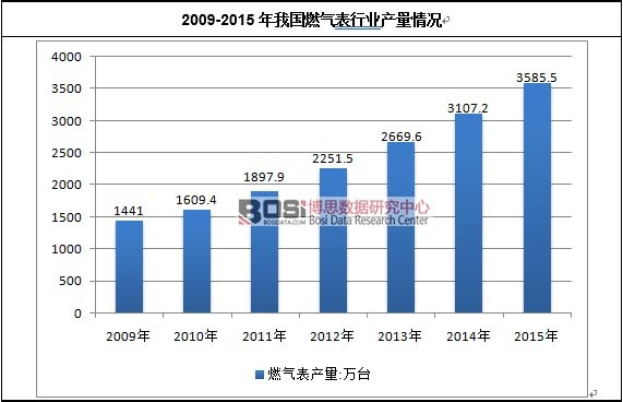 2009-2015҇(gu)ȼ?x)ИI(y)a(chn)r