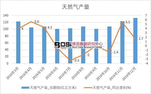 2016年中國天然氣產量數據月度統(tǒng)計表