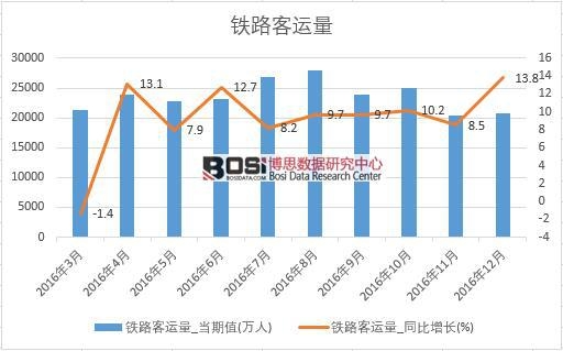2016年中國(guó)鐵路客運(yùn)量數(shù)據(jù)月度統(tǒng)計(jì)表