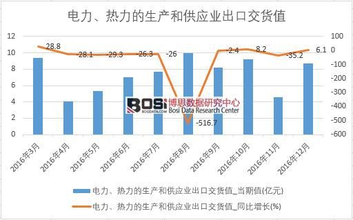 2016年中國(guó)電力、熱力的生產(chǎn)和供應(yīng)業(yè)出口交貨值數(shù)據(jù)月度統(tǒng)計(jì)表
