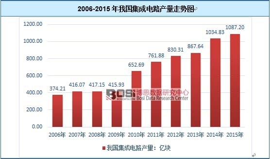 2006-2015҇(gu)·a(chn)߄(sh)D