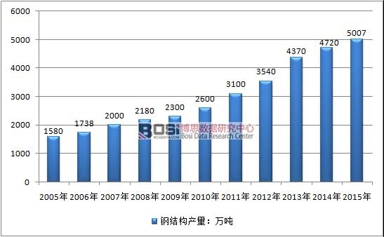 2005-2015Ї䓽Y(ji)(gu)ИI(y)a(chn)r