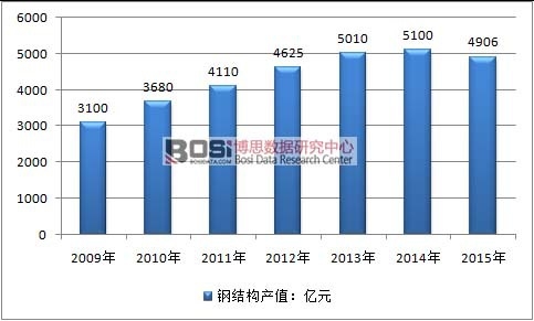 2009-2015Ї䓽Y(ji)(gu)ИI(y)a(chn)ֵr