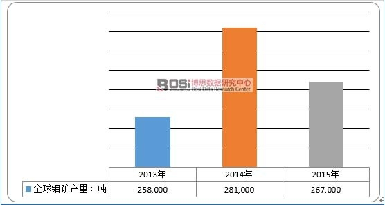 2013-2015年全球鉬礦產(chǎn)量