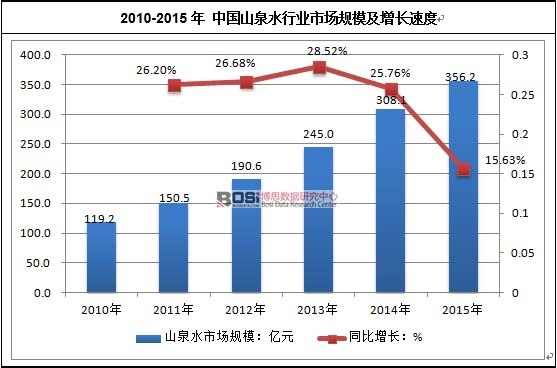 2010-2015 Ї(gu)ɽȪˮИI(y)Ј(chng)Ҏ(gu)ģL(zhng)ٶ