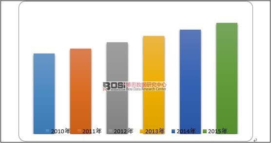 2010-2015ȫRЈҎ(gu)ģ