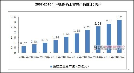 2007-2015Ї(gu)t(y)ˎI(y)a(chn)ֵy(tng)Ӌ(j)