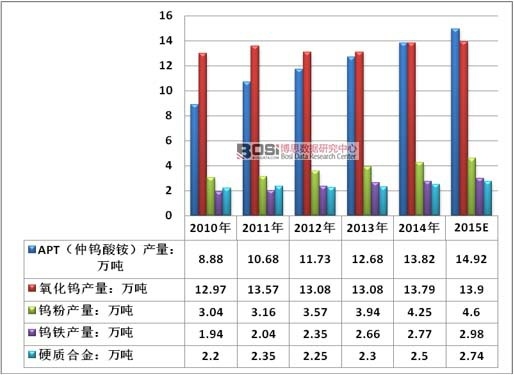 2010-2015Ї(gu)Ҫua(chn)Ʒa(chn)r
