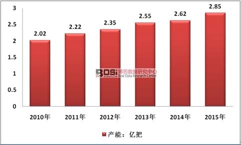 2010-2015Ї(gu)ք(dng)횵ИI(y)a(chn)r