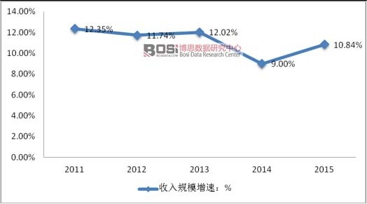 2011-2015҇(gu)خa(chn)r(ji)ИI(y)Ҏ(gu)ģ