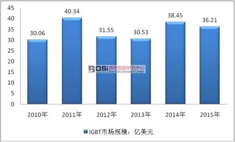 2010-2015ȫIGBTЈҎ(gu)ģy(tng)Ӌ