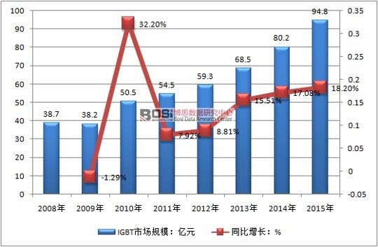 2008-2015҇(gu)IGBTЈ(chng)Ҏ(gu)ģr