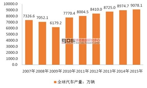 2007-2015ȫ܇a(chn)y(tng)Ӌ