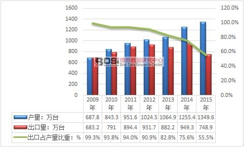 2009-2015҇(gu)ÿ՚a(chn)Ʒռa(chn)ط