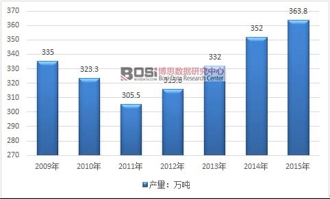 2009-2015Ї(gu)ˎĮa(chn)߄(sh)D