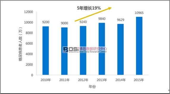 2010-2015年我國(guó)患糖尿病患者人數(shù)