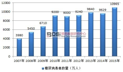 2007-2015年中國(guó)糖尿病患者增長(zhǎng)情況