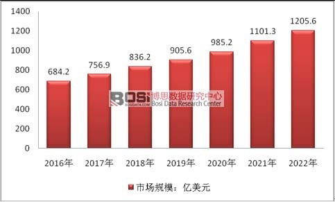 2016-2022年全球糖尿病藥物市場規(guī)模