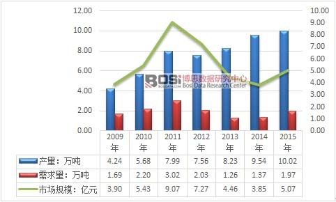 2009-2015҇(gu)~^a(chn)NЈ(chng)Ҏ(gu)ģy(tng)Ӌ(j)D