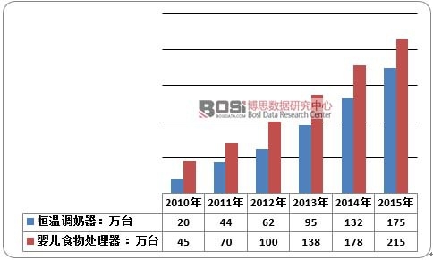 2010-2015Ї(gu)֋냺С늮a(chn)ƷNҎ(gu)ģ