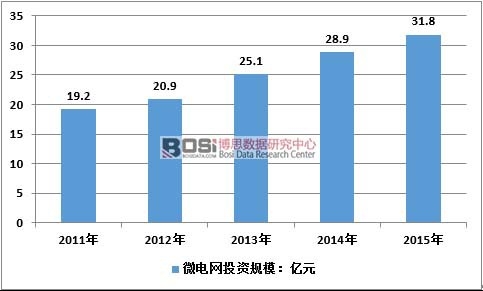 2011-2015Ї(gu)΢늾W(wng)Ј(chng)Ҏ(gu)ģӋ(j)