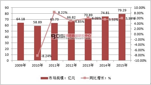 2009-2015҇蒁ƬИI(y)ЈҎ(gu)ģ