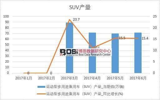 2017ϰЇSUVa(chn)(sh)(j)¶Ƚy(tng)Ӌ(j)
