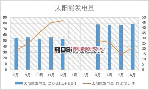 2018年上半年中國太陽能發(fā)電量數(shù)據(jù)統(tǒng)計(jì)