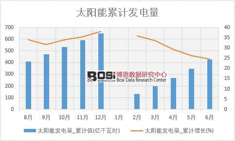 太陽能發(fā)電量