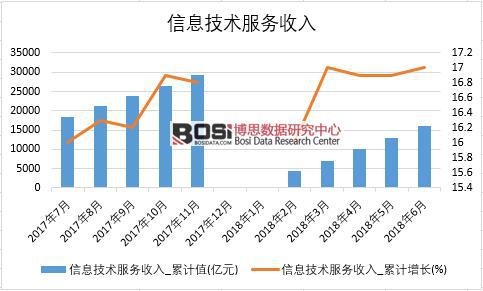 2018年上半年中國信息技術(shù)服務(wù)收入數(shù)據(jù)統(tǒng)計(jì)