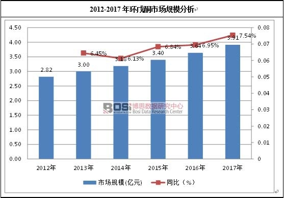 2012-2017年環(huán)戊酮市場規(guī)模分析